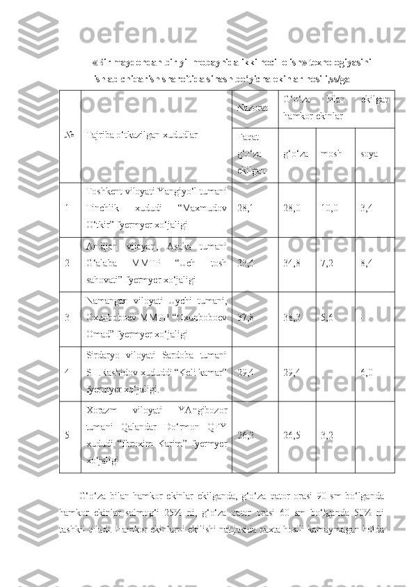 «Bir maydondan bir yil mobaynida ikki hocil olish» texnologiyasini
ishlab chiqarish sharoitida sinash bo‘yicha ekinlar hosili,ss/ga
№ Tajriba o‘tkazilgan xududlar  Nazorat G‘o‘za   bilan   ekilgan
hamkor ekinlar
Faqat
g‘o‘za
ekilgan g‘o‘za mosh soya
1  Toshkent viloyati Y a ngiyo‘l tumani
Tinchlik   xududi   “Maxmudov
O‘tkir” fyermyer xo‘jaligi  28,1 28,0 10,0 3,4
2  Andijon   viloyati,   Asaka   tumani
G‘alaba   MMTP   “Uch   tosh
sahovati” fyermyer xo‘jaligi  33,4 34,8 7,2 8,4
3  Namangan   viloyati   Uychi   tumani,
Oxunboboev   MMTP   “Oxunboboev
Omad” fyermyer xo‘jaligi  37,8 38,3 5,6 -
4  Sirdaryo   viloyati   Sardoba   tumani
SH . Rashidov   xududdi  “ Keli   kamar ”
fyermyer   xo ‘ jaligi .  29,4 29,4 - 6,0
5  Xorazm   viloyati   YAngibozor
tumani   Qalandar   Do ‘ rmon   QFY
xududi   “ Ibroxim   Karim ”   fyermyer
xo ‘ jaligi   26,2 26,5 3,2 -
G‘o‘za   bilan   hamkor   ekinlar   ekilganda,   g‘o‘za   qator   orasi   90   sm   bo‘lganda
hamkor   ekinlar   salmog‘i   25%   ni,   g‘o‘za   qator   orasi   60   sm   bo‘lganda   50%   ni
tashkil qiladi. Hamkor ekinlarni ekilishi natijasida paxta hosili kamaymagan holda 