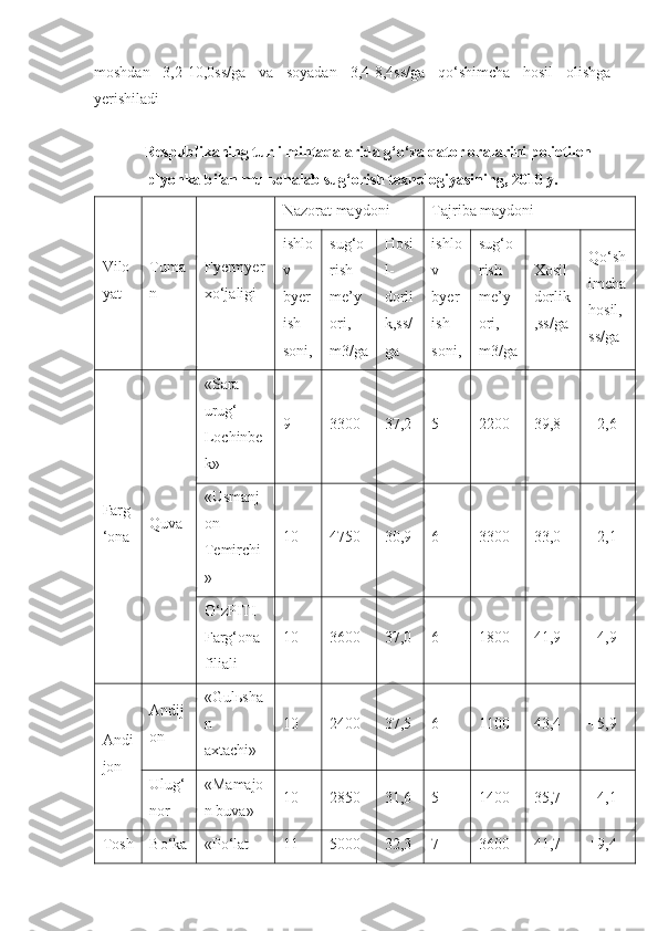 moshdan   3,2-10,0ss/ga   va   soyadan   3,4-8,4ss/ga   qo‘shimcha   hosil   olishga
yerishiladi 
Respublikaning turli mintaqalarida g‘o‘za qator oralarini polietilen
plyonka bilan mul ь chalab sug‘orish texnologiyasining, 2010 y.
Vilo
yat Tuma
n Fyermyer
xo‘jaligi Nazorat maydoni Tajriba maydoni
ishlo
v
byer
ish
soni, sug‘o
rish
me’y
ori,
m3/ga Hosi
l-
dorli
k,ss/
ga ishlo
v
byer
ish
soni, sug‘o
rish
me’y
ori,
m3/ga Xosil-
dorlik
,ss/ga Qo‘sh
imcha
hosil,
ss/ga
Farg
‘ona Quva «Sara
urug‘
Lochinbe
k» 9 3300 37,2 5 2200 39,8 +2,6
«Usmanj
on
Temirchi
» 10 4750 30,9 6 3300 33,0 +2,1
O‘zPITI
Farg‘ona
filiali 10 3600 37,0 6 1800 41,9 +4,9
Andi
jon Andij
on «Gulьsha
n
axtachi» 10 2400 37,5 6 1100 43,4 +5,9
Ulug‘
nor «Mamajo
n buva» 10 2850 31,6 5 1400 35,7 +4,1
Tosh Bo‘ka «Po‘lat 11 5000 32,3 7 3600 41,7 +9,4 