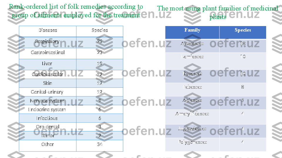 Rank-ordered list of folk remedies according to 
group of ailments employed for the treatment The most using plant families of medicinal 
plants
Diseases Species
Respiratory  25
Gastrointestinal 23
Liver  19
Cardiovascular 12
Skin 12
Genital-urinary  12
Nervous system  9
Endocrine system  6
Infectious  6
Oro-dental 3
Tumor 2
Other 34 Family Species
Asteraceae 18
Lamiaceae 10
Rosaceae 10
Fabaceae 8
Apiaceae 5
Amaryllidaceae 4
Juglandaceae 4
Polygonaceae 4             