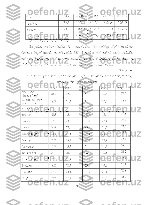 Toshkent 148,9 2 918,0 7 956,6 22 116,6 28 163,9
Farg‘ona 139,6 1 718,8 4 702,7 9 920,8 12 267,9
Xorazm 107,1 1 826,7 5 164,3 11 419,7 14 093,5
Toshkent sh. 186,0 4 596,1 12 529,4 36 755,5 43 211,1
Manba.   Davlat statistika qo’mitasi
2.7-jadval   ma’lumotlaridan   ko‘rinadiki,   aholi   jon   boshiga   to‘g‘ri   keladigan
xizmatlar   hajmi   respublika   miqyosida   6393,2   mlrd.so‘mni   tashkil   etadi.   Hududlar
kesimida   Buxoro   va   Toshkent   viloyatlari,   Toshkent   shahrida   aholi   jon   boshiga
to‘g‘ri keladigan xizmatlar hajmi boshqa hududlarga nisbatan yuqori.
2.8-jadval
Hududlar bo‘yicha aholi jon boshiga to‘g‘ri keladigan xizmatlar hajmining
o‘sish sur’ati  (foiz hisobida)
Hududlar 2017 y. 2018  y. 2019 y. 2020 y. 2021 y.
O‘zbekiston
Respublikasi 108,9 107,0 111,1 100,4 107,4
Qoraqalpog‘iston
Respublikasi 106,7 111,6 111,1 104,4 107,4
viloyatlar:
Andijon 103,5 105,4 108,9 102,0 104,7
Buxoro 103,1 107,1 111,6 104,7 106,2
Jizzax 104,8 112,1 115,1 101,6 107,0
Qashqadaryo 102,5 104,5 108,8 102,0 107,6
Navoiy 106,3 109,2 113,2 102,7 107,2
Namangan 101,7 105,6 111,1 101,2 109,1
Samarqand 104,4 105,2 110,1 100,6 108,8
Surxondaryo 103,6 116,7 101,5 101,1 107,8
Sirdaryo 106,0 110,2 119,3 106,5 110,2
Toshkent 103,9 105,7 111,9 101,7 110,7
Farg‘ona 103,2 106,2 111,0 101,0 108,0
48 