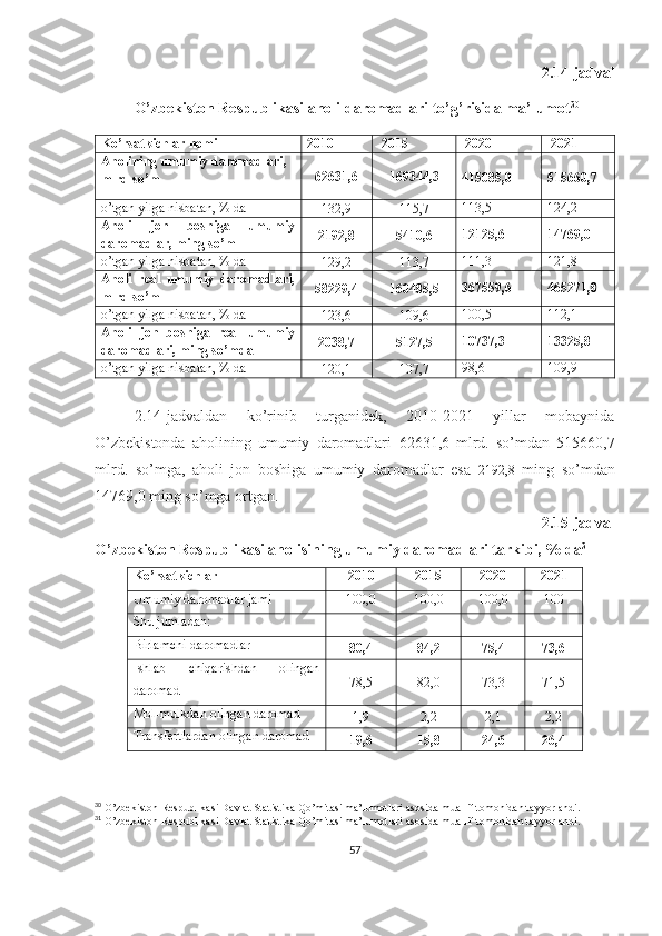 2.14-jadval
O’zbekiston Respublikasi aholi daromadlari to’g’risida ma’lumot 30
Ko’rsatkichlar nomi 2010   2015  2020   2021
Aholining umumiy daromadlari, 
mlrd so’m 62631,6 169344,3
415085,0 515660,7
o’tgan yilga nisbatan, % da
132,9 115,7 113,5 124,2
Aholi   jon   boshiga   umumiy
daromadlar, ming so’m 2192,8 5410,6 12125,6 14769,0
o’tgan yilga nisbatan, % da
129,2 113,7 111,3 121,8
Aholi   real   umumiy   daromadlari,
mlrd so’m 58229,4 160485,5 367559,6 465271,8
o’tgan yilga nisbatan, % da
123,6 109,6 100,5 112,1
Aholi   jon   boshiga   real   umumiy
daromadlari, ming so’mda 2038,7 5127,5 10737,3 13325,8
o’tgan yilga nisbatan, % da
120,1 107,7 98,6 109,9
2.14-jadvaldan   ko’rinib   turganidek,   2010-2021   yillar   mobaynida
O’zbekistonda   aholining   umumiy   daromadlari   62631,6   mlrd.   so’mdan   515660,7
mlrd.   so’mga,   aholi   jon   boshiga   umumiy   daromadlar   esa   2192,8   ming   so’mdan
14769,0 ming so’mga ortgan.
2.15-jadval
O’zbekiston Respublikasi aholisining umumiy daromadlari tarkibi, % da 31
Ko’rsatkichlar 2010 2015 2020 2021
Umumiy daromadlar jami 100,0 100,0 100,0 100
Shu jumladan:
Birlamchi daromadlar
80,4 84,2 75,4 73,6
Ishlab   chiqarishdan   olingan
daromad 78,5 82,0 73,3 71,5
Mol-mulkdan olingan daromad
1,9 2,2 2,1 2,2
Transfertlardan olingan daromad
19,6 15,8 24,6 26,4
30
 O’zbekiston Respublikasi Davlat Statistika Qo’mitasi ma’lumotlari asosida muallif tomonidan tayyorlandi.
31
 O’zbekiston Respublikasi Davlat Statistika Qo’mitasi ma’lumotlari asosida muallif tomonidan tayyorlandi.
57 