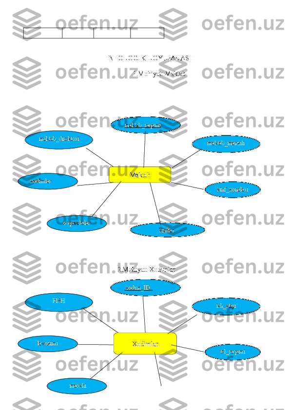 INFOLOGIK LOYIHALASH
1.Mohiyat: Maktab
                                         
                                 
2.Mohiyat: Xodimlar
                                                maktab_raqami
          sinflarMaktabmaktab_direktori
xodimlar
sinf_xonalarimaktab_manzili 
o`quvchilar
 xodim_ID  
XodimlarFISH
lavozimi
tel_raqamiish_staji
       maoshi 