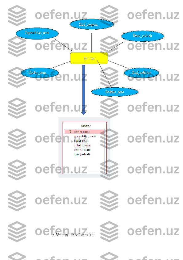 5.Mohiyat: Sinf xonalari
                                                 Sinf_raqami  
Bolalar_soniSinflarOquvchilar_soni
Dars_jadvali
Sinf_rahbariQizlar_soni 