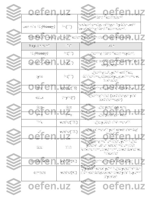 identifikator raqami
user_role_id   (Primary) int(11) harakatni amalga oshirgan foydalanuvchi 
lavozimining identifikator raqami.
“certificate” – yaratilgan sertifikatlarning ma’lumotlarini saqlovchi jadval
Maydon nomi Tipi Izoh
id   (Primary) int(11) Hujjatning  identifikator maydoni.
orginal_number int(11) Hujjatning   tashkilot tomonidan berilgan
seriya raqami
type int(11) Hujjatning  turi, ya’ni  sertifikat,
dalolatnoma, attestatsiya, guvohnoma va
boshqalar. 
lang varchar(15) Hujjatning  tili ya’ni  o zbek va rus. ʻ
status tinyint(4) Hujjatning  holati (tasdiqlangan yoki
tasdiqlanmagan )
date date Hujjat yaratilgan s ana
time time Hujjat yaratilgan v aqt
link varchar(120) Hujjat  yuklab olish manzili
url varchar(120) Hujjat  asl manzili yani server qismdagi
manzil
data blob Hujjatning m a’lumotlari, ya’ni hujjat
yaratish uchun kerakli malumotlar:
korxona nomi, tovar nomi, tovar davlati  va
hokazolar
comply_with varchar(80) Hujjatning   amal qilish muddati
compare varchar(80) Qiyoslash sanasi ya’ni hujjat yaratilishidan
oldin standartga asosan tovar yoki buyumni
qiyoslash
27 