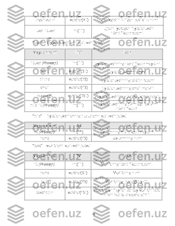 organization varchar(80) Hujjat tegishli bo lgan  tʻ ashkilot nomi
user_iduser int(11) Hujjatni  y aratgan foydalanuvchi
identifikator raqami.
“user” – foydalanuvchilarni saqlovchi jadval
Maydon nomi Tipi Izoh
iduser   (Primary) int(11)
Foydalanuvchining identifikator maydoni.
name varchar(50)
Foydalanuvchining i smi.
phone varchar(35)
Foydalanuvchining t elefon raqami
email varchar(45)
Foydalanuvchining e mail manzili
password varchar(250)
Foydalanuvchining tizimga kirish p aroli
role_id   (Primary) int(11) Foydalanuvchining tizimdagi lavozimi
identifikatori
“role” – foydalanuvchilarning huquqlarini saqlovchi jadval
Maydon nomi Tipi Izoh
id   (Primary) int(11) Lavozimning indiftikator maydoni.
name varchar(45) Lavozimning  nomi
“task” – vazifalarni saqlovchi jadval
Maydon nomi Tipi Izoh
id   (Primary) int(11) Vazifaning identifikator raqami.
name varchar(50) Vazifaning  nomi
path varchar(65) Vazifaning  javobgar  yo li	
ʻ
description varchar(450) Vazifa tasnifi aynan qanday vazifani bara
olishi haqida qisqacha ta’rif.
28 