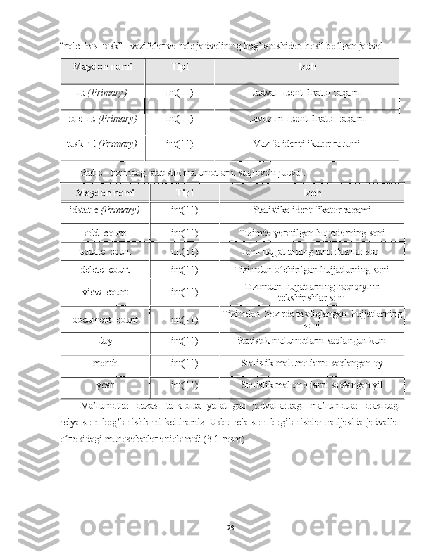 “role_has_task” –vazifalar va role jadvalining bog’lanishidan hosil bo lgan jadval ʻ
Maydon nomi Tipi Izoh
id   (Primary) int(11) Jadval  identifikator raqami 
role_id   (Primary) int(11) Lavozim  identifikator raqami
task_id   (Primary) int(11) Vazifa  identifikator raqami
Static - tizimdagi statistik malumotlarni saqlovchi jadval.
Maydon nomi Tipi Izoh
idstatic   (Primary) int(11) Statistika  identifikator raqami
add_count int(11) Tizimda yaratilgan hujjatlarning soni
update_count int(11) Jami hujjatlarning tahrirlashlar soni
delete_count int(11) Tizimdan o chirilgan hujjatlarning soni	
ʻ
view_count int(11) Tizimdan hujjatlarning haqiqiylini
tekshirishlar soni
document_count int(11) Tizimdan  hozirda tasdiqlangan  hujjatlarning
soni
day int(11) Statistik malumotlarni saqlangan kuni
month int(11) Statistik malumotlarni saqlangan oy
year int(11) Statistik malumotlarni saqlangan yil
Ma’lumotlar   bazasi   tarkibida   yaratilgan   jadvallardagi   ma’lumotlar   orasidagi
relyatsion bog’lanishlarni keltiramiz. Usbu relatsion bog’lanishlar natijasida jadvallar
o rtasidagi munosabatlar aniqlanadi (3.1-rasm). 	
ʻ
29 