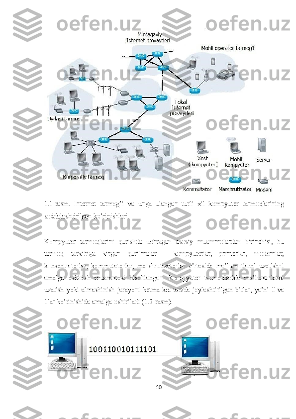   
1.1-rasm.   Internet   tarmog’i   va   unga   ulangan   turli   xil   kompyuter   tarmoqlarining
soddalashtirilgan ko’rinishlari. 
 
Kompyuter   tarmoqlarini   qurishda   uchragan   asosiy   muammolardan   birinchisi,   bu
tarmoq   tarkibiga   kirgan   qurilmalar   -   kompyuterlar,   printerlar,   modemlar,
konsentratorlar,   kommutatorlar,   marshrutizatorlar   o’rtasida   ma’lumotlarni   uzatishni
amalga   oshirish   muammosi   hisoblangan.   Kompyuter   tarmoqlarida   ma’lumotlarni
uzatish   yoki   almashinish   jarayoni   ketma-ket   tarzda   joylashtirilgan   bitlar,   ya’ni   0   va
1lar ko’rinishida amalga oshiriladi (1.2-rasm). 
 
 
10  
  