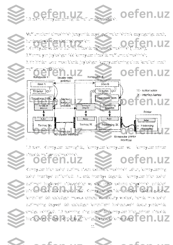 1.2-rasm. Kompyuter tarmog’ida ma’lumotlarni uzatish. 
 
Ma lumotlarni   almashinish   jarayonida   qaysi   qurilmalar   ishtirok   etayotganiga   qarab,‟
bunda uch xil holatni keltirish mumkin: 
1.Kompyuter va tashqi qurilma o’rtasida ma’lumot almashinish (1.3rasm); 
2.Yonma-yon joylashgan ikki kompyuter o’rtasida ma lumot almashinish; 	
‟
3.Bir-biridan   uzoq   masofalarda   joylashgan   kompyuterlarning   aloqa   kanallari   orqali
ma lumot almashinishi.   	
‟
 
1.3-rasm.   Kompyuter   tarmog’ida,   kompyuter-kompyuter   va     kompyuter-printer
o’rtasida ma’lumot almashinish. 
 
Kompyuter   bilan   tashqi   qurilma   o’zaro   axborot   almashinishi   uchun,   kompyuterning
tashqi   interfeysi   qo’llaniladi.   Bu   erda   interfeys   deganda   -   kompyuter   bilan   tashqi
qurilmani   bog’lovchi   o’tkazgichlar   va   ular   orqali   axborot   almashinish   qoidalari
to’plamini   tushunish   kerak   bo’ladi.   Kompyuter   tarafidan   interfeys   –   tashqi   qurilma
kontrolleri   deb   ataladigan   maxsus   apparat   va   dasturiy   vositasi,   hamda   mos   tashqi
qurilmaning   drayveri   deb   ataladigan   kontrollerni   boshqaruvchi   dastur   yordamida
amalga   oshiriladi.   1.3-rasmning   o’ng   tomonida   kompyuter   bilan   printer   o’rtasida
bog’lanishni amalga oshirishda qo’llanilgan vositalar ko’rsatilgan. 
11  
  