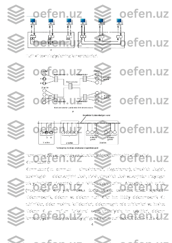 Turli xil texnologiyalarning konsentratorlari.
Tarmoqning fizik va mantiqiy strukturalari ko’rinishlarining bir xil emasligi.
Kommutatorlar
Kommutator   (lot.   commuto   —   almashtiraman,   o zgartiraman),   almashlab   ulagich,ʻ
taqsimlagich — elektr zanjirini ulash, o zish, almashlab ulash va zanjirdan o tayotgan	
ʻ ʻ
tok   yo nalishini   o zgartirish   uchun   ishlatiladigan   qurilma.   Almashlab   ulash   qo lda	
ʻ ʻ ʻ
(mas,   telegraf   K.i)   yoki   maxsus   dastur   asosida   avtomatik   tarzda   bajariladi.
Elektromexanik,   elektron   va   elektron   nurli   K.lar   bor.   Oddiy   elektromexanik   K.:
rubilniklar,   elektr   mashina   kollektorlari;   elektromagnit   rele   to plamlari   va   boshqa	
ʻ
Elektron   K.   —   ma lum   funksional   sxemalar   bo yicha   ion   asboblari,   elektron	
ʼ ʻ
lampalar,   yarimo tkazgichlardan   yig ilgan   elektron   qurilmalar.   Elektron   nurli   K.   —	
ʻ ʻ
4  
  