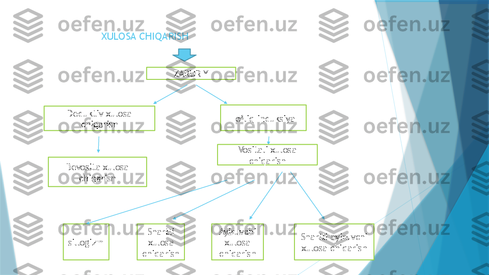      XULOSA CHIQARISH 
ZARURIY
Deduktiv xulosa 
chiqarish
Bevosita xulosa 
chiqarish To’liq induksiya
Vositali xulosa 
chiqarish
sillogizm Shartli 
xulosa 
chiqarish Ayiruvchi 
xulosa 
chiqarish Shartli ayiruvchi 
xulosa chiqarish                   