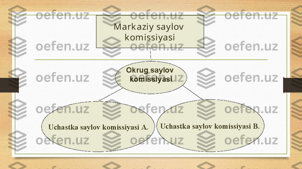 Mark aziy  say lov  
k omissiy asi
Uchastka saylov	 komissiyasi	  В .  
Uchastka	 saylov	 komissiyasi	  А .Okrug saylov 
komissiyasi 