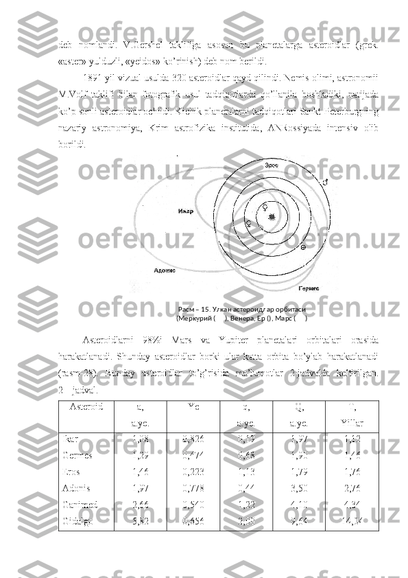 deb   nomlandi.   V.Gershel   taklifiga   asosan   bu   planetalarga   asteroidlar   (grek.
«aster»-yulduzli, «yeidos»-ko’rinish) deb nom berildi.
1891 yil vizual usulda 320 asteroidlar qayd qilindi. Nemis olimi, astronomii
M.Volf   taklifi   bilan   fotografik   usul   tadqiqotlarda   qo’llanila   boshladiki,   natijada
ko’p sonli asteroidlar ochildi. Kichik planetalarni tadqiqotlari Sankt-Peterburgning
nazariy   astronomiya,   Krim   astrofizika   institutida,   ANRossiyada   intensiv   olib
borildi. 
Asteroidlarni   98%i   Mars   va   Yupiter   planetalari   orbitalari   orasida
harakatlanadi.   Shunday   asteroidlar   borki   ular   katta   orbita   bo’ylab   harakatlanadi
(rasm-28).   Bunday   asteroidlar   to’g’risida   ma’lumotlar   2-jadvalda   keltirilgan.
2 – jadval.
Asteroid a, 
a.ye. Ye q ,
a.ye. Q ,
a.ye. T, 
Yillar
Ikar
Germes
Eros
Adonis
Ganimed
Gidalgo 1,08
1,29
1,46
1,97
2,66
5,82 0,826
0,474
0,223
0,778
0,540
0,656 0,19
0,68
1,13
0,44
1,22
2,00 1,97
1,90
1,79
3,50
4,10
9,64 1,12
1,46
1,76
2,76
4,34
14,04Расм – 15. Улкан астероидлар орбитаси 
(Меркурий ( ), Венера, Ер (), Марс ( )♀ ♂ 