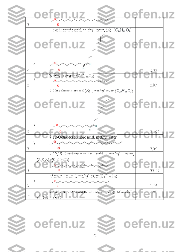 3
 
4
4 Hexadecenoic acid, methyl ester, (Z)- ( C
17 H
32 O
2 )
0,72
5
5 Methyl stearate  ( C
19 H
38 O
2 )
  5,83
6
6 9-Octadecenoic acid (Z)-, methyl ester ( C
19 H
36 O
2 )
31,46
7
7 9,12-Octadecadienoic acid, methyl ester
7,54
8
8 9,12,15-Octadecatrienoic   acid,   methyl   ester,
(Z,Z,Z)- ( C
19 H
32 O
2 )
  33,19
9
9 Eicosanoic acid, methyl ester  ( C
21 H
42 O
2 )
  0,16
1
10 5,8,11,14-Eicosatetraenoic acid, methyl ester, (all-
Z)- ( C
21 H
34 O
2 ) 0,96
46 