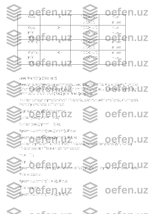 Katta
> 100>50
 50>50 True
False
Katta
yoki
teng >= 100>=50
 50>=50 True
True
Kichik
< 100<50
 50<50 False
False
Kichik
yoki
teng <= 100<=50
 50<=50 False
True
Java Mantiqiy (Boolean)
Avvalgi darslarimizda aytganimizdek, Java dasturlash tilida 8 ta sodda ma’lumotlar 
turlari mavjud bo’lib,  boolean  ulardan biri hisoblanadi va u faqat ikkita qiymatdan 
birini qabul qiladi:  true (rost)  yoki  false (yolg’on).
Boolean turidagi qiymatlar shartli ifodalarda, takrorlanuvchi amallarda, shuningdek 
mantiqiy amallarda qo’llaniladi.
Quyidagi misolga e’tibor bering:
boolean javaQiziqmi = true;
boolean javaQiyinmi = false;
System.out.println(javaQiziqmi); // true
System.out.println(javaQiyinmi); // false
Boolean qiymatlarni ko’proq shartli ifodalarda ishlatish keng tarqalgan, bunday 
ifodalar  boolean ifodalar  deb ham ataladi:
int x = 10;
int y = 9;
System.out.println(x > y); // true chop etiladi, chunki 10 qiymati 9 qiymatidan katta.
Yoki soddaroq:
System.out.println(10 > 9); // true
Yoki teskarisi:
System.out.println(10 < 9); // false 