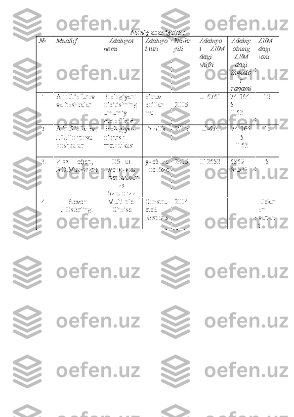 Asosiy adabiyotlar
№ Muallif Adabiyot
nomi Adabiyo
t turi Nashr
yili Adabiyo
t   ARM
dagi
shifri Adabiy
otning
ARM
dagi
invento
r
raqami ARM 
dagi 
soni
1. A.T.G‘ofurov 
va boshqalar Biologiyani
o’qitishning
umumiy
metodikasi o’quv
qo’llan
ma 2005 U-6761 74.264.
5
T 63    12
2. A.T.G’ofurov, 
J.O.Tolipova  
boshqalar Biologiyani
o’qitish
metodikasi Darslik 2012 U-6761 74.264.
5
T 63 1 0
3. И.Ф.Шефер, 
Б.Э.Матчонов Обшая
методика
преродаван
ия
биологии учебное
пособие 2005 012652 6869
Sh531      5
4. Steven
J.Osterling. Multi ple-
Choise Constru
cted-
Respons 2004       -       - Elektr
on 
varian
t 