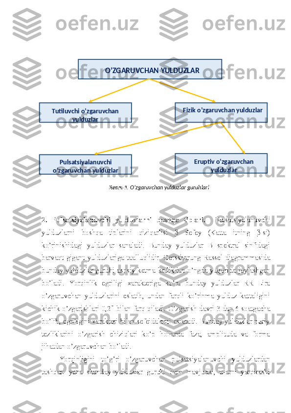               
2.   Pulsatsiyalanuvchi   yulduzlarni   boshqa   tiplari.     Pulsatsiyalanuvchi
yulduzlarni   boshqa   tiplarini   qiziqarlisi   β   Sefey   (Katta   itning   β-si)
ko’rinishidagi   yulduzlar   sanaladi.   Bunday   yulduzlar   B   spektral   sinfidagi
barvaqt   gigant   yulduzlariga   taalluqlidir.   Gersshprung-Rassel   diagrammasida
bunday yulduzlar guruhi asosiy ketma-ketlikdan o’ngda yuqorida joylashgan
bo’ladi.   Yorqinlik   egriligi   xarakteriga   ko’ra   bunday   yulduzlar   RR   Lira
o’zgaruvchan   yulduzlarini   eslatib,   undan   farqli   ko’rinma   yulduz   kattaligini
kichik o’zgarishlari 0,2 m
  bilan farq qiladi. O’zgarish davri 3 dan 6 soatgacha
bo’lib, egriligini xarakteri bilan sefeidalarni eslatadi. Bunday yulduzlar nuriy
tezliklarini   o’zgarish   chiziqlari   ko’p   hollarda   faza,   amplituda   va   forma
jihatdan o’zgaruvchan bo’ladi.
Yorqinligini   to’g’ri   o’zgaruvchan   pulsatsiyalanuvchi   yulduzlardan
tashqari   yana   shunday   yulduzlar   guruhi   ham   mavjudki,   ularni   yarqirashi O’ZGARUVCHAN YULDUZLAR
Tutiluvchi o’zgaruvchan 
yulduzlar Fizik o’zgaruvchan yulduzlar
Pulsatsiyalanuvchi 
o’zgaruvchan yulduzlar Eruptiv o’zgaruvchan 
yulduzlar
Rasm-1.  O’zgaruvchan yulduzlar guruhlari 