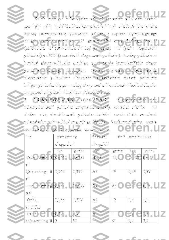 Ko’rib   chiqilgan   pulsatsiyalanuvchi   o’zgaruvchan   yulduzlari   davrini
uzunligini   oshib   borishida   bitta   ketma-ketlikni   hosil   qiladi.   Aniqlanishicha
bunday   ketma-ketlikdagi   yulduzlarni   ko’pchiligi   quyidagi   qiymatlarga   ega
bo’lgan davrlarga ega bo’ladi: 0,2 k
 - ga yaqin (RR Lira yulduzlar), 0,5 k
 va 5 k
(Sefeidalar),   15 k
  (W   Sunbula   tipidagi   yulduzlar),   100 k
  (yarim   o’zgaruvchi
yulduzlar)   va   300 k
  (katta   davrli   o’zgaruvchi   yulduzlar).   Bunday   yulduzlarni
barchasi   gigant   yulduzlar   guruhiga,   ya’ni   asosiy   ketma-ketlikdan   o’tgan
yulduzlar   guruhiga   taalluqlidir.   Gersshprung-Rassel   diagrammasida
o’zgaruvchan   yulduzlarni   o’rganishni   ko’rsatishicha   massasi   yetarlicha
bo’lgan yulduzlar diagrammadagi o’zgaruvchanlik polosasini kesib o’tib, ular
o’zgaruvchanlik davrini boshidan o’tkazishi kerak.
3.     PULSATSIYALANISH   NAZARIYASI.       Yuqoridagi   fikirlardan
pulsatiyalanuvchi   yulduzlar   to’g’risida   umumiy   xulosalar   qilamiz.     Biz
o‘ndan   ortiq   almashinuvchi   yulduzlar   turlarini   sanab   o‘tdik   va   ularni
pulsatsiyalanuvchi   yulduzlar   guruhiga   kiritdik.     Mazkur   turlarning     asosiy
tasniflari keltirilgan  2.11-jadvalni  taqdim etamiz.
Tip Davrlarining
chegaralari Spektral   sinfi
o’zgarishi Amplitudalar
-dan -gacha -dan -gacha -dan -gacha
Katta   itning   β
si 0 d ,140 0 d ,2 85 BO ,5 B2,0 0m,02 0m,23
Qalqonning   δ
si 0,042 0,290 A5 F3 0,03 0,37
Tozi   itlarning
α  si 0,580 18,497 B7 A3 0,01 0,18
Karlik
sefeidlar 0,055 0,207 A2 F2 0,3 1,0
RR  lira 0,270 0,9 A F 0,7 1,8
sefeidlar ning   δ 3 50 F K 0,2 2,0 