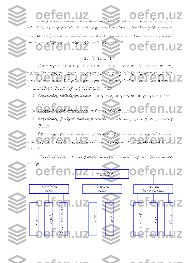 Jiddiy diqqat, odatda o’ziga xarakterli bo’lgan tashqi ifodalari bilan bog’liq
bo’ladi. Narsani yaxshilab idrok qilishga qaratilgan harakatlar bilan (tikilib qarash
bilan eshitish) ortiqcha harakatlarni to’xtatish, nafas olishni sekinlashtirish, diqqat
uchun xos bo’lgan yuz harakatlari bilan bog’liq bo’ladi.
3. Diqqat turlari
Odam   ayrim   narsalarga   o’z   diqqatini   ongli   ravishda   o’zi   hohlab   qaratsa,
boshqa   bir   narsalar   diqqatni   beixtiyor   ya'ni   bizning   hohishimizdan   tashqari   jalb
qiladi. Odam psixik faoliyatining muayyan ob'ektga yo’naltirilishi va to’planishida
ifodalanadigan diqqat quyidagi turlarga bo’linadi.
 Diqqatning aktivligiga qarab   - ixtiyorsiz, ixtiyoriy va ixtiyoriydan so’nggi
diqqat.
 Diqqatning ob'ektiga qarab  - tashqi va ichki diqqat.
 Diqqatning   faoliyat   turlariga   qarab   -   individual,   guruhiy   va   jamoaviy
diqqat
Ayrim adabiyotlarda diqqatning ikkita va ayrimlarida uchta deb ko’rsatiladi.
Ular   ixtiyorsiz   diqqat,   ixtiyoriy   diqqat   va   ixtiyoriydan   so’nggi   diqqat   turlaridan
iboratdir. 
Diqqat   turlarida   insonda   yuzaga   keladigan   holatlar   quyidagi   jadvalda   aks
ettirilgan.Ixtiyorsiz 	
Ixtiyoriy	
Ixtiyoriydan so'nggi	
Tashqi	
Ichki	
Индивидуал	
Гуруҳли	
Жамоа
Diqqat turlari
Aktivligiga
qarab Ob'ektiga
qarab Faoliyat
formasiga qarab 