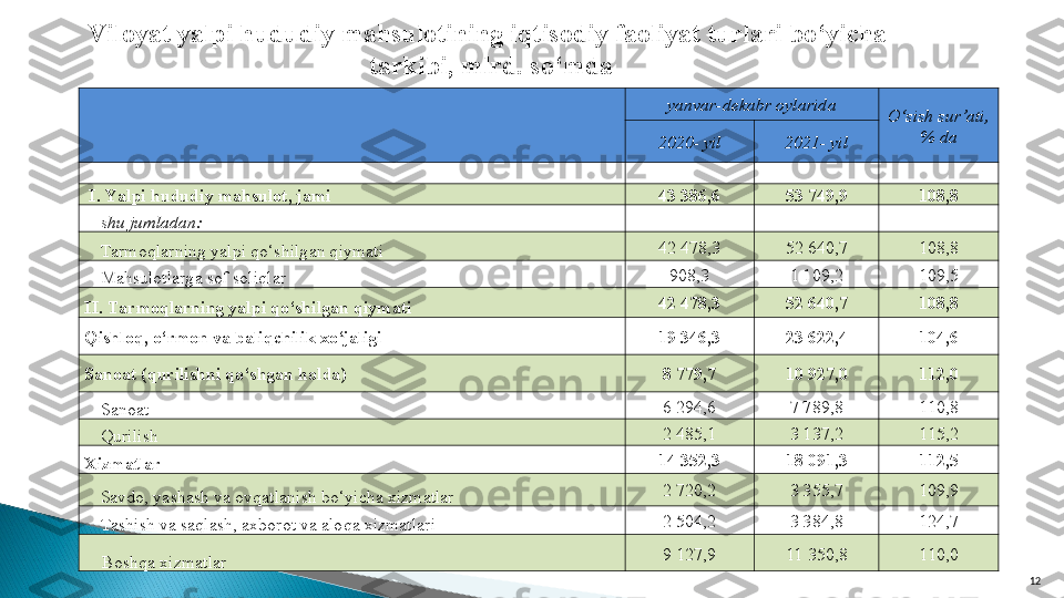 12Viloyat yalpi hududiy mahsulotining iqtisodiy faoliyat turlari bo‘yicha 
tarkibi, mlrd. sо‘mda
yanvar-dekabr oylarida
O‘sish sur’ati, 
% da
2020 -  yil 2021 -  yil
  I.  Yаlpi hududiy mahsulot ,  jami 43 386,6 53 749,9 108,8
shu jumladan :
Tarmoqlarning yalpi qo‘shilgan qiymati 42 478,3 52 640,7 108,8
Mahsulotlarga sof soliqlar 908,3 1 109,2 109,5
II.  Tarmoqlarning yalpi qo‘shilgan qiymati 42 478,3 52 640,7 108,8
Qishloq, o‘rmon va baliqchilik xo‘jaligi 19 346,3 23 622,4 104,6
Sanoat  ( qurilishni qo‘shgan holda ) 8 779,7 10 927,0 112,0
S anoat 6 294,6 7 789,8 110,8
Qurilish  2 485,1 3 137,2 115,2
Xizmatlar 14 352,3 18 091,3 112,5
Savdo, yashash va ovqatlanish bo‘yicha xizmatlar 2 720,2 3 355,7 109,9
Tashish va saqlash, axborot va aloqa xizmatlari 2 504,2 3 384,8 124,7
Boshqa xizmatlar 9 127,9 11 350,8 110,0  