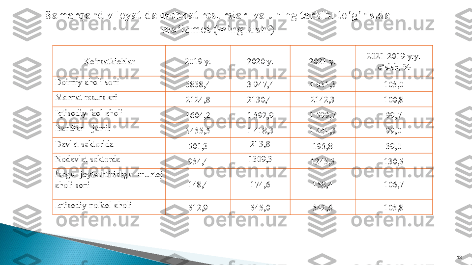 13Samarqand viloyatida mehnat resurslari va uning tarkibi t о‘ g‘risida 
ma’lumot (ming kishi)
 
Kо‘rsatkichlar 2019 y. 20 20  y. 20 21  y. 20 21 -20 19  y.y. 
о‘sish, %
Doimiy aholi soni
3838,4 3 947,4 4 031,3 1 05 , 0
Mehnat resurslari
2124,8 2130,4  2142,3 1 00 , 8
Iqtisodiy faol aholi
1604,2 1 592,9 1 599,7 99 , 7
Bandlar – jami :
1455,5 1 418,3 1 441,3 99 , 0
Davlat  sektorida
501,3 213,8
195 ,8 39,0
Nodavlat  sektorda
954,4 1309,3
1245 , 5 1 30 , 5
Ishga  joylashtirishga  muhtoj 
aholi soni 148,4 174,6 158,4 106,7
Iqtisodiy nofaol aholi
512,9 545,0 542,6 1 05 , 8  