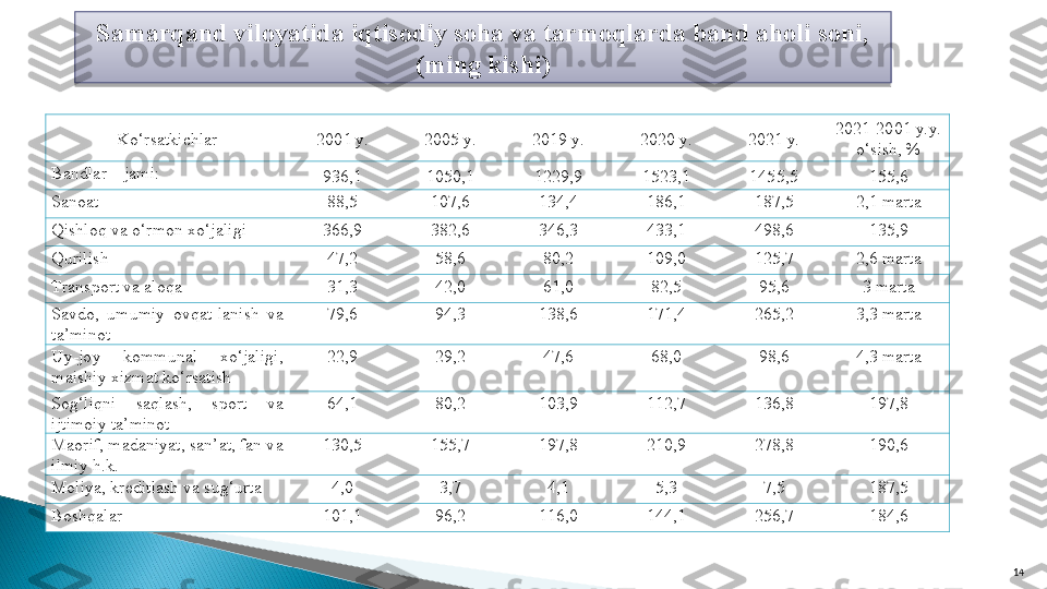 14Samarqand viloyatida iqtisodiy soha va tarmoqlarda band aholi soni, 
(ming kishi)
Kо‘rsatkichlar 200 1 y. 2005  y. 201 9  y. 20 20  y. 20 21  y. 20 21 -20 01  y.y. 
о‘sish, %
Bandlar – jami :
936,1 1050,1 1229,9 1523,1 1455,5 155,6
Sanoat 88,5 107,6 134,4 186,1 187,5 2,1 marta
Qishloq va о‘rmon xо‘jaligi 366,9 382,6 346,3 433,1 498,6 135,9
Qurilish 47,2 58,6 80,2 109,0 125,7 2,6 marta
Transport va aloqa 31,3 42,0 61,0 82,5 95,6 3 marta
Savdo,  umumiy  ovqat - lanish  va 
ta’minot 79,6 94,3 138,6 171,4 265,2 3,3 marta
Uy-joy  kommunal  xо‘jaligi, 
maishiy xizmat k о‘rsatish 22,9 29,2 47,6 68,0 98,6 4,3 marta
Sog‘liqni  saqlash,  sport  va 
ij timoiy  ta’minot 64,1 80,2 103,9 112,7 136,8 197,8
Maorif, madaniyat, san’at, fan va 
ilmiy  h .k. 130,5 155,7 197,8 210,9 278,8 190,6
Moliya, kreditlash va sug‘urta 4,0 3,7 4,1 5,3 7,5 187,5
Boshqalar 101,1 96,2 116,0 144,1 256,7 184,6   