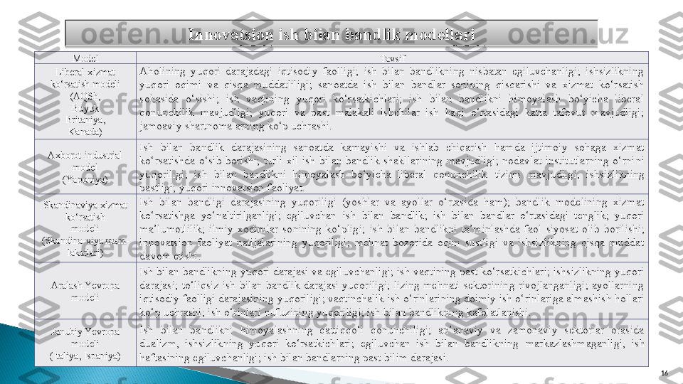 16Innovatsion ish bilan bandlik modellari
Model Tavsif
Liberal-xizmat 
kо‘rsatish modeli
(AQSh,
Buyuk
Britaniya ,
Kanada) Aholining  yuqori  darajadagi  iqtisodiy  faolligi;  ish  bilan  bandlikning  nisbatan  egiluvchanligi;  ishsizlikning 
yuqori  oqimi  va  qisqa  muddatliligi;  sanoatda  ish  bilan  bandlar  sonining  qisqarishi  va  xizmat  kо‘rsatish 
sohasida  о‘sishi;  ish  vaqtining  yuqori  kо‘rsatkichlari;  ish  bilan  bandlikni  himoyalash  bо‘yicha  liberal 
qonunchilik  mavjudligi;  yuqori  va  past  malakali  ishchilar  ish  haqi  о‘rtasidagi  katta  tafovut  mavjudligi; 
jamoaviy shartnomalar ning  kо‘p uchrashi .
Axborot-industrial
model
(Yaponiya) Ish  bilan  bandlik  darajasining  sanoatda  kamayishi  va  ishlab  chiqarish  hamda  ijtimoiy  sohaga  xizmat 
kо‘rsatishda  о‘sib  borishi;  turli  xil  ish  bilan  bandlik  shakllarining  mavjudligi;  nodavlat  institutlarning  о‘rni ni 
yuqoriligi;  ish  bilan  bandlikni  himoyalash  bо‘yicha  liberal  qonunchilik  tizimi  mavjudligi;  ishsizlikning 
pastligi; yuqori innovatsion faoliyat.
Skandinaviya xizmat
kо‘rsatish
modeli
( S kandina - viya mam -
lakatlari) Ish  bilan  bandligi  darajasining  yuqoriligi  (yoshlar  va  ayollar  о‘rtasida  ham);  bandlik  modelining  xizmat 
kо‘rsatishga  yо‘naltirilganligi;  egiluvchan  ish  bilan  bandlik;  ish  bilan  bandlar  о‘rtasidagi  tenglik;  yuqori 
ma’lumotlilik;  ilmiy  xodimlar  sonining  kо‘pligi;  ish  bilan  bandlikni  ta’minlashda   faol  siyosat  olib  borilishi; 
innovatsion  faoliyat  natijalarining  yuqoriligi;  mehnat  bozorida  oqim  sustligi  va  ishsizlikning  qisqa  muddat 
davom etishi.
Aralash Ye vropa
modeli I sh bilan bandlikning yuqori darajasi  va  egiluvchanligi; ish vaqtining past kо‘rsatkichlari; ishsizlikning yuqori 
darajasi;  tо‘liqsiz  ish  bilan  bandlik  darajasi  yuqoriligi;  lizing  mehnati  sektorining  rivojlanganligi;  ayollarning 
iqtisodiy faolligi darajasi ning  yuqoriligi; vaqtinchalik ish о‘rinlarining doimiy ish о‘rinlariga almashish hollari 
kо‘p uchrashi; ish о‘rinlari  nufuzining  yuqoriligi; ish bilan bandlik ning  kafolatlanishi.
Janubiy Yevropa
modeli
(Italiya, Ispaniya) Ish  bilan  bandlikni  himoyalashning  qattiqqо‘l  qonunchiligi;  an’anaviy  va  zamonaviy  sektorlar  orasida 
dualizm,  ishsizlikning  yuqori  kо‘rsatkichlari;  egiluvchan  ish  bilan  bandlikning  markazlashmaganligi,  ish 
haftasining egiluvchanligi; ish bilan bandlarning past bilim darajasi.   