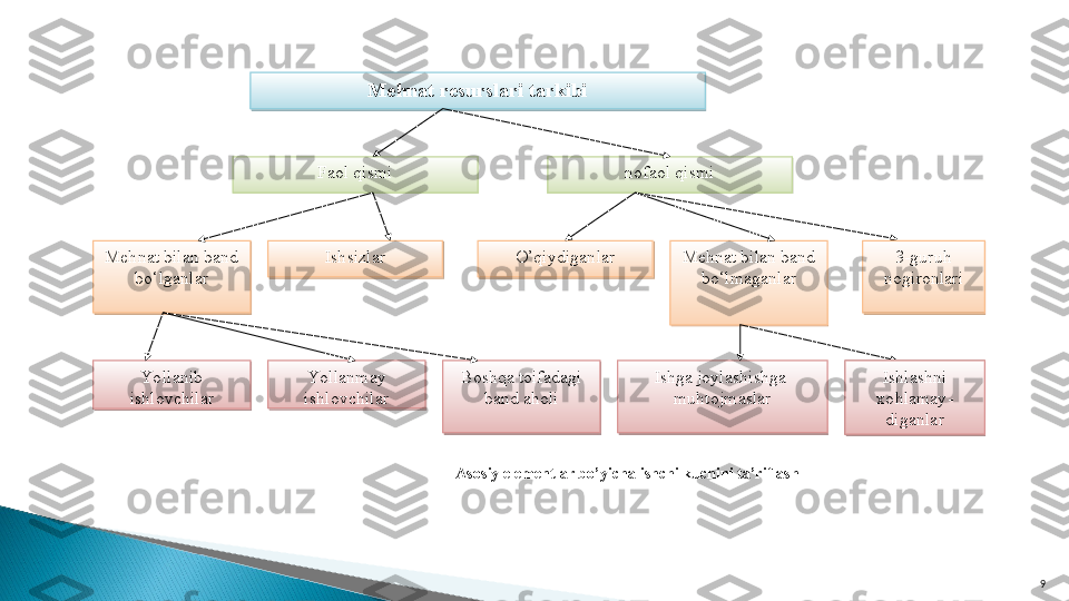 9Asosiy elementlar bo’yicha ishchi kuchini ta’riflashMehnat resurslari tarkibi
Faol qismi nofaol qismi
Mehnat bilan band 
bo‘lganlar Ishsizlar O’qiydiganlar Mehnat bilan band 
bo‘l ma ganlar
Yollanib 
ishlovchilar Yollan may  
ishlovchilar Boshqa toifadagi 
band aholi Ishga joylashishga  
muhtojmaslar 3-guruh 
nogironlari
Ishlashni 
xo h lamay -
diganlar               