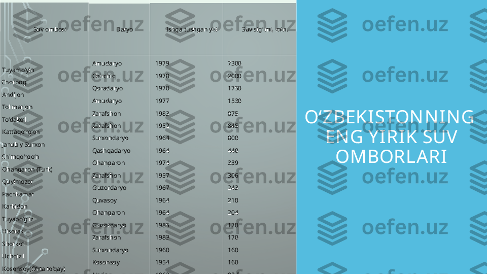Suv ombori Daryo Ishga tushgan yili Suv sig‘imi, mln.
Tuyamo‘yin
Chorbog‘
Andijon
Tolimarjon
To‘dako‘l
Kattaqo‘rg‘on
Janubiy Surxon
Chimqo‘rgo‘n
Ohangaron (Turk)
Quyimozor
Pachkamar
Karkidon
Tuyabo‘g‘iz
Hisorak
Shorko‘l
Uchqizil
Kosonsoy(O‘rta to‘qay)
Jizzax
Uchqo‘rg‘on Amudaryo
Chirchiq
Qoradaryo
Amudaryo
Zarafshon
Zarafshon
Surxondaryo
Qashqadaryo
Ohangaron
Zarafshon
G‘uzordaryo
Quvasoy
Ohangaron
G‘uzordaryo
Zarafshon
Surxondaryo
Kosonsoy
Norin
Sangzor
Chirchiq 1979
1978
1970
1977
1983
1952
1964
1964
1974
1957
1967
1964
1964
1985
1983
1960
1954
1962
1963
1977 7300
2000
1750
1530
875
845
800
440
339
306
243
218
204
170
170
160
160
92,5
87,0
30,0 O‘ZBEKI STON N IN G 
EN G Y IRI K SUV 
OMBORLARI  