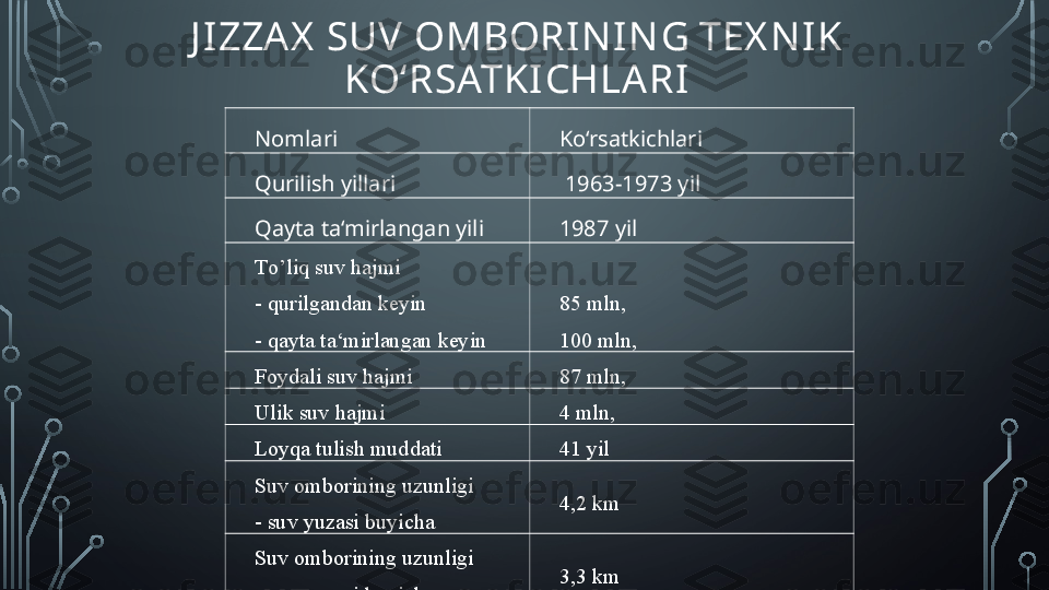 J I ZZAX  SUV OMBORIN IN G TEX NI K 
KO‘RSATKI CHLARI
Nomlari Ko‘rsatkichlari
Qurilish yillari   1963-1973 yil
Qayta ta‘mirlangan yili 1987 yil
T o’ liq suv hajmi
- qurilgandan keyin
- qayta ta‘mirlangan keyin  
85 mln,
100 mln, 
Foydali suv hajmi 87 mln, 
Ulik suv hajmi 4 mln, 
Loyqa tulish muddati 41 yil
Suv omborining uzunligi
- suv yuzasi buyicha 4,2 km
Suv omborining uzunligi
- suv yuzasi buyicha 3,3 km  