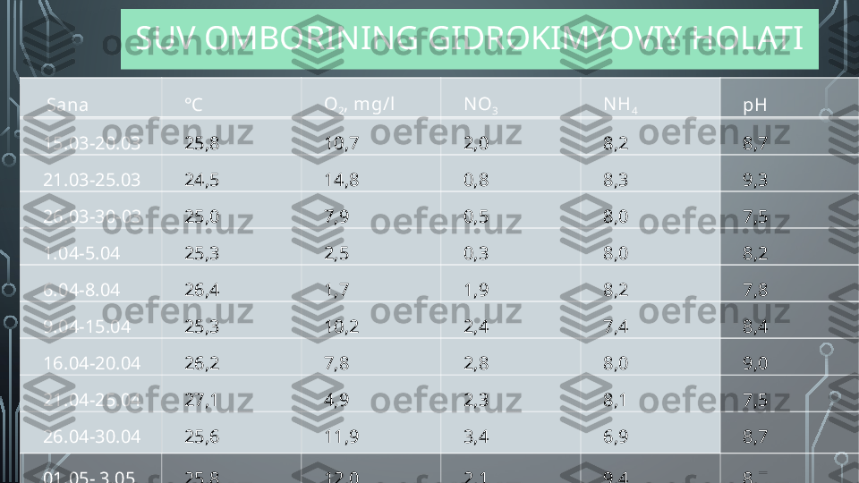 SUV OMBORINING  GIDRO K IMY O VIY  H OLATI
Sana ° C O
2 , mg/l N O
3 N H
4 pH
15.0 3 -20.0 3 25 ,8 10,7 2,0 8,2 8,7
21.0 3 -25.0 3 24,5 14,8 0,8 8,3 9,3
26.0 3 -30-0 3 25,0 7,9 0,5 8,0 7,5
1.0 4 -5.0 4 25,3 2,5 0,3 8,0 8,2
6.0 4 -8.0 4 26,4 1,7 1,9 8,2 7,8
9.0 4 -15.0 4 25,3 10,2 2,4 7,4 8,4
16.0 4 -20.0 4 26,2 7,8 2,8 8,0 9,0
21.0 4 -25.0 4 27,1 4,9 2,3 8,1 7,5
26.0 4 -30.0 4 25,6 11,9 3,4 6,9 8,7
0 1.0 5 - 3.0 5 25,8 12,0 2,1 9,4 8,7  