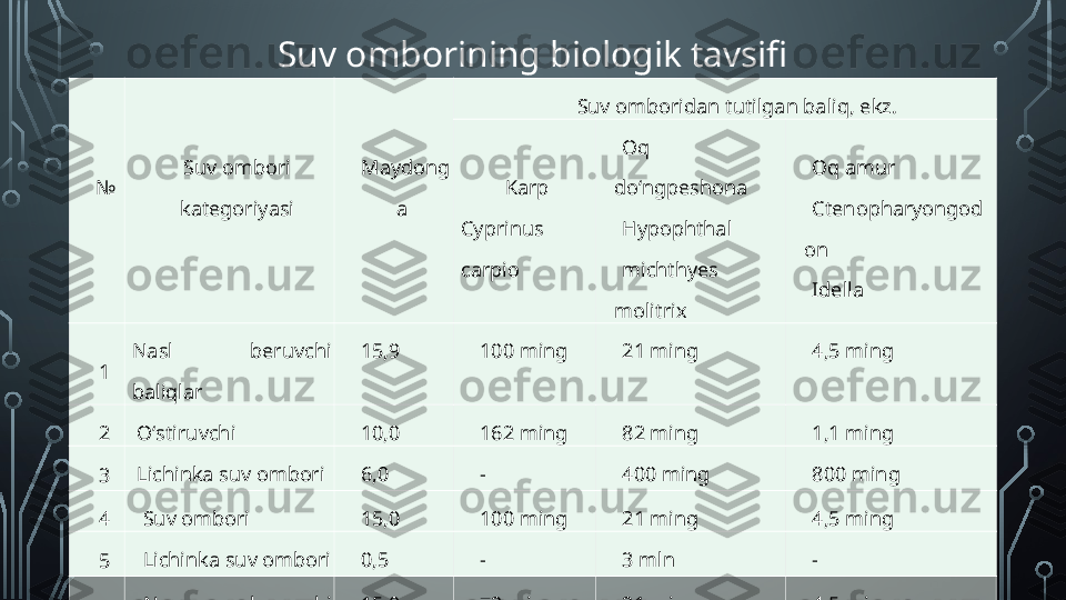 Suv omborining  biologik tavsifi
№
  Suv ombori 
kategoriyasi
  Maydong
a
  Suv omboridan  t utilgan  baliq, ekz.
K arp
Cyprinus 
carpio Oq 
do‘ngpeshona
Hypophthal
michthyes 
molitrix Oq amur
Ctenopharyongod
on
Idella
1 Nasl  beruvchi 
baliqlar 15,9 100 ming 21 ming 4,5 ming
2 O‘ stiruvchi 10,0 162 ming 82 ming 1,1 ming
3 Lichinka  suv ombori 6,0 - 400 ming 800 ming
4 Suv ombori 15,0 100 ming 21 ming 4,5 ming
5 Lichinka  suv ombori 0,5 - 3 mln -
6 Nasl  beruvchi 
baliqlar  suv ombori 15,0 72 ming 21 ming 4,5 ming  