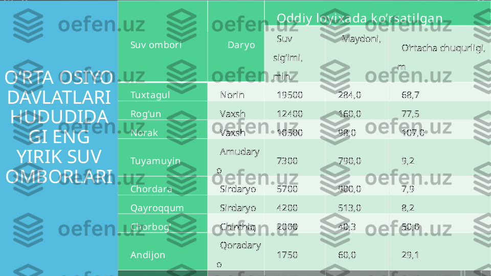 Suv  ombori Dary o Oddiy  loy ixada k o’rsat ilgan
Suv 
sig‘imi, 
mln.  Maydoni, 
O‘rtacha chuqurligi, 
m
Tux t agul Norin 19500 284,0 68,7
Rog‘un Vaxsh 12400 160,0 77,5
Norak Vaxsh 10500 98,0 107,0
Tuy amuy in Amudary
o 7300 790,0 9,2
Chordara Sirdaryo 5700 900,0 7,9
Qay roqqum Sirdaryo 4200 513,0 8,2
Chorbog‘ Chirchiq 2000 40,3 50,0
Andij on Qoradary
o 1750 60,0 29,1
Toli marjon Amudary
o 2530 77,4 19,8
Tudak o‘l Zarafsho
n 875 225,0 3,8
Kat t aqo‘rg‘on Zarafsho
n 845 83,6 10,1
J anubi y  Surxon Surxonda
ryo 800 65,0 12,3O‘RTA OSIYO 
DAVLATLARI 
HUDUDIDA
GI ENG 
YIRIK SUV 
OMBORLARI  