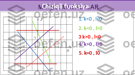 MATNLI MASALALAR Chiziqli funksiya
0 1
1 ху
3 k>0 , l<01. k<0 , l<0
2. k<0 , l>0
4. k>0 , l>0
5. k=0 , l0  