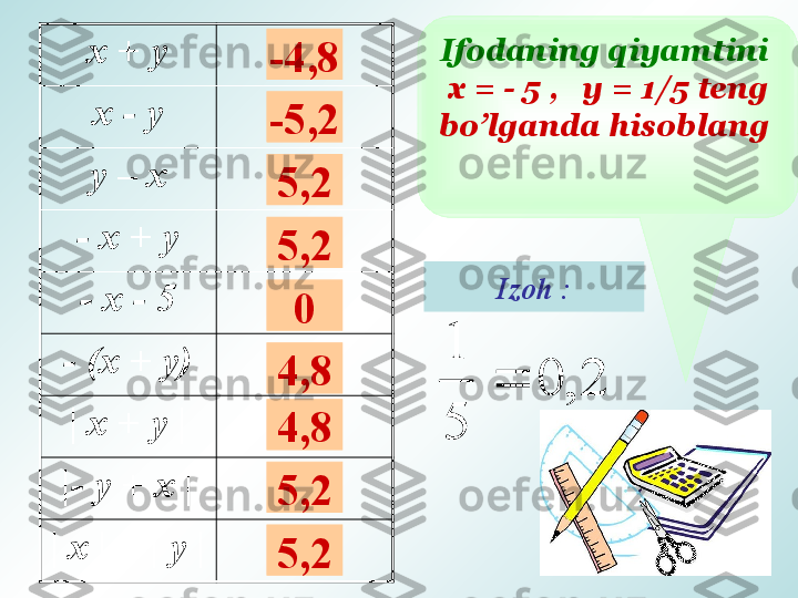 Ifodaning qiyamtini 
х = - 5 ,   у = 1/5  teng 
bo’lganda hisoblang х + у
х - у
у – х
- х + у
- х - 5
- (х + у)
|  х + у  |
| - у + х  |
|  х  |  +  |  у  | Izoh :2	,	0	
5
1	
-4,8
-5,2
5,2
5,2
0
4,8
4,8
5,2
5,2 