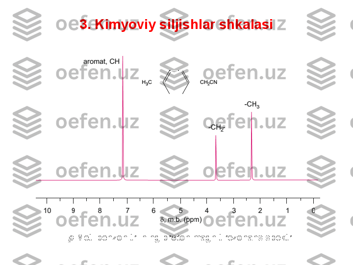 3.  Kimyoviy siljishlar shkalasi
p -Metilbenzonitrilning proton magnit rezonans spektri 