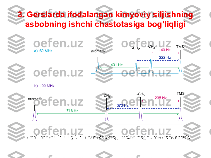 3.  Gerslarda ifodalangan kimyoviy siljishning
asbobning ishchi chastotasiga bog’liqligi
p-metilbenzonitrilning turli chastotalardagi proton magnit rezonans spektri 