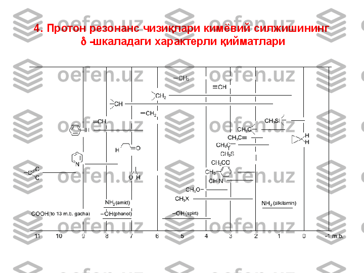 4. Протон   резонанс   чизи қ лари   кимёвий   силжишининг  
  - шкаладаги   характерли   қ ийматлари 