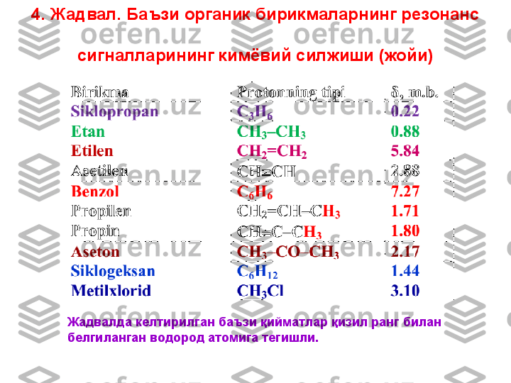 4. Жадвал. Баъзи органик бирикмаларнинг резонанс 
сигналларининг кимёвий силжиши (жойи)
Жадвалда келтирилган баъзи қийматлар қизил ранг билан 
белгиланган водород атомига тегишли. 