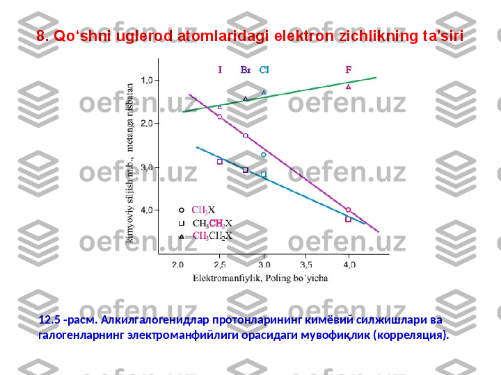 8. Qo‘shni uglerod atomlaridagi elektron zichlikning ta’siri
12.5 -расм. Алкилгалогенидлар протонларининг кимёвий силжишлари ва 
галогенларнинг электроманфийлиги орасидаги мувофиқлик (корреляция). 