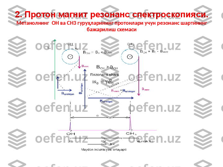 2. Протон магнит резонанс спектроскопияси.
Метанолнинг   OH  ва  CH3  гуруҳларининг протонлари учун   резонанс шартининг 
бажарили ш  схемаси 