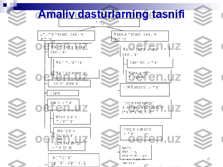 3Amaliy dasturlarning tasnifi
                                                PPO
Matnni qayta ishlash 
dasturlari
Elektron jadvallar
DBMS
Tarjimonlar 
o'yinlari, o'yin-kulgiGrafik tizimlar
Integratsiyalashgan 
tizimlar (ofis) Matn muharrirlari
Matn protsessorlari
Vektor grafik 
muharrirlari
Rastr grafik 
muharrirlari Matnni qayta ishlash 
dasturlari
Nashriyot tizimlari
Maxsus matn 
muharrirlari
DBMS axborot tizimlari
Integratsiyalashgan 
ixtisoslashtirilgan paketlar 
(matematika, ofis)
SAPR, 
ASNII ning 
avtomatlashtirilgan 
ish stantsiyasi va 
boshqalar.Umumiy maqsadli dasturiy 
ta'minot Maxsus maqsadli dasturiy 
ta'minot
Geografik axborot 
tizimlari 