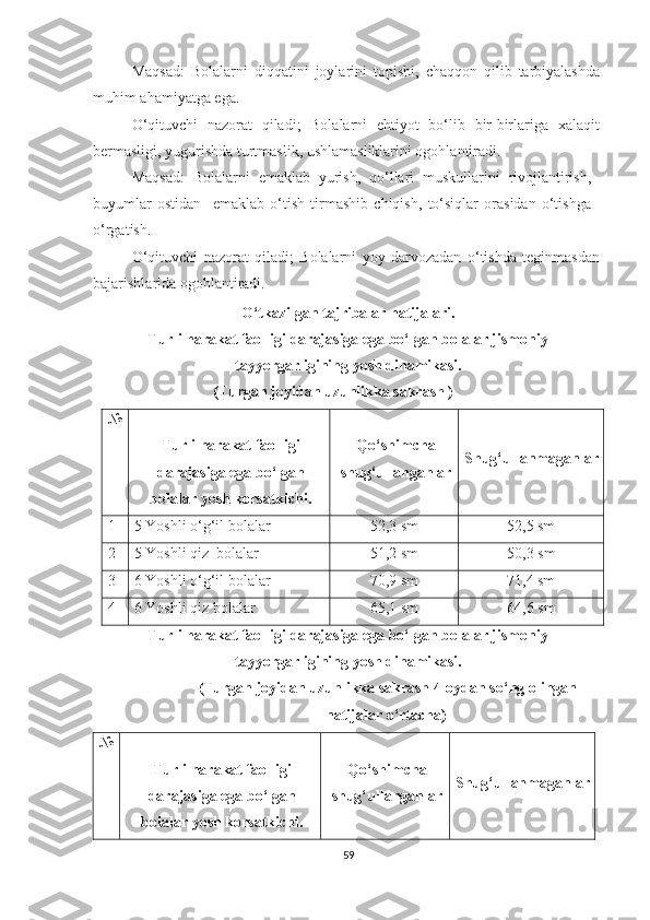 Maqsad:   Bolalarni   diqqatini   joylarini   topishi,   chaqqon   qilib   tarbiyalashda
muhim ahamiyatga ega. 
O‘qituvchi   nazorat   qiladi;   Bolalarni   ehtiyot   bo‘lib   bir-birlariga   xalaqit
bermasligi, yugurishda turtmaslik, ushlamasliklarini ogohlantiradi. 
Maqsad:   Bolalarni   emaklab   yurish,   qo‘llari   muskullarini   rivojlantirish,
buyumlar   ostidan     emaklab   o‘tish   tirmashib   chiqish,   to‘siqlar   orasidan   o‘tishga
o‘rgatish. 
O‘qituvchi   nazorat   qiladi;   Bolalarni   yoy   darvozadan   o‘tishda   teginmasdan
bajarishlarida ogohlantiradi. 
O‘tkazilgan tajribalar natijalari.
Turli harakat faolligi darajasiga ega bo‘lgan bolalar jismoniy
tayyorgarligining yosh dinamikasi. 
  (Turgan joyidan uzunlikka sakrash ) 
№   
Turli harakat faolligi
darajasiga ega bo‘lgan
bolalar yosh korsatkichi.  Qo‘shimcha
shug‘ullanganlar  Shug‘ullanmaganlar
1  5 Yoshli o‘g‘il bolalar  52,3  sm 52,5  sm
2  5 Yoshli qiz  bolalar  51,2  sm 50,3  sm
3  6 Yoshli o‘g‘il bolalar  70,9  sm 71,4  sm
4  6 Yoshli qiz bolalar  65,1  sm 64,6  sm
Turli harakat faolligi darajasiga ega bo‘lgan bolalar jismoniy
tayyorgarligining yosh dinamikasi. 
 (Turgan joyidan uzunlikka sakrash 4-oydan so‘ng olingan
natijalar o‘rtacha) 
№   
Turli harakat faolligi
darajasiga ega bo‘lgan
bolalar yosh korsatkichi.  Qo‘shimcha
shug‘ullanganlar  Shug‘ullanmaganlar
59 