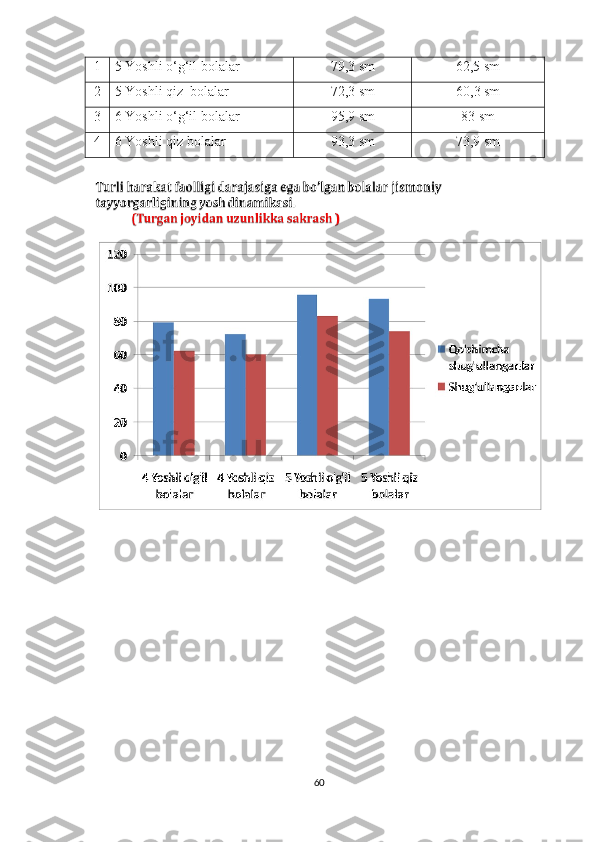 1  5 Yoshli o‘g‘il bolalar  79,3  sm 62,5  sm
2  5 Yoshli qiz  bolalar  72,3  sm 60,3  sm
3  6 Yoshli o‘g‘il bolalar  95,9  sm 83  sm
4  6 Yoshli qiz bolalar  93,3  sm   73,9  sm
 
60 