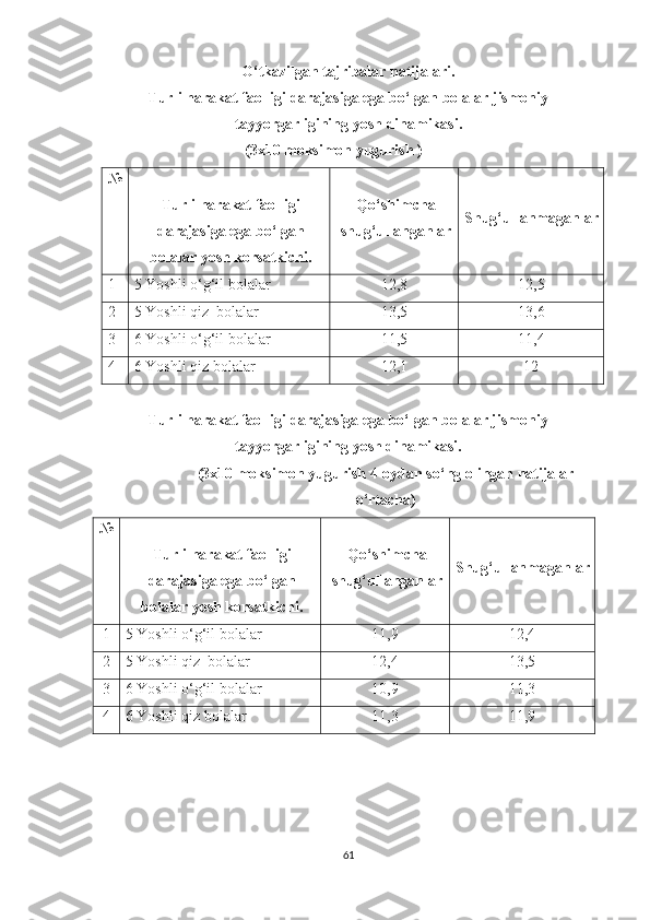 O ‘ tkazilgan   tajribalar   natijalari .
Turli   harakat   faolligi   darajasiga   ega   bo ‘ lgan   bolalar   jismoniy
tayyorgarligining   yosh   dinamikasi . 
 ( 3x10 moksimon yugurish  ) 
№   
Turli harakat faolligi
darajasiga ega bo‘lgan
bolalar yosh korsatkichi.  Qo‘shimcha
shug‘ullanganlar  Shug‘ullanmaganlar
1  5 Yoshli o‘g‘il bolalar  12,8   12,5  
2  5 Yoshli qiz  bolalar  13,5   13,6  
3  6 Yoshli o‘g‘il bolalar  11,5   11,4  
4  6 Yoshli qiz bolalar  12,1   12  
Turli harakat faolligi darajasiga ega bo‘lgan bolalar jismoniy
tayyorgarligining yosh dinamikasi. 
(3x10 moksimon yugurish 4-oydan so‘ng olingan natijalar
o‘rtacha)
№   
Turli harakat faolligi
darajasiga ega bo‘lgan
bolalar yosh korsatkichi.  Qo‘shimcha
shug‘ullanganlar  Shug‘ullanmaganlar
1  5 Yoshli o‘g‘il bolalar  11,9   12,4  
2  5 Yoshli qiz  bolalar  12,4   13,5  
3  6 Yoshli o‘g‘il bolalar  10,9   11,3  
4  6 Yoshli qiz bolalar  11,3 11,9  
61 