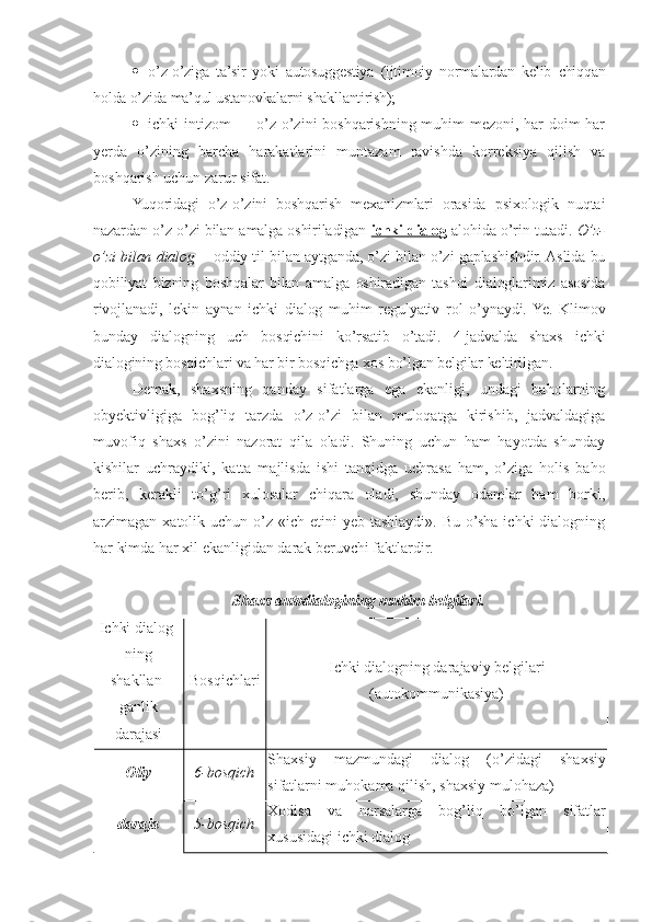  o’z-o’ziga   ta’sir   yoki   autosuggestiya   (ijtimoiy   normalardan   kelib   chiqqan
holda o’zida ma’qul ustanovkalarni shakllantirish);
 ichki intizom — o’z-o’zini boshqarishning muhim mezoni, har doim har
yerda   o’zining   barcha   harakatlarini   muntazam   ravishda   korreksiya   qilish   va
boshqarish uchun zarur sifat.
Yuqoridagi   o’z-o’zini   boshqarish   mexanizmlari   orasida   psixologik   nuqtai
nazardan o’z-o’zi bilan amalga oshiriladigan  ichki dialog  alohida o’rin tutadi.  O’z-
o’zi bilan dialog—   oddiy til bilan aytganda, o’zi bilan o’zi gaplashishdir. Aslida bu
qobiliyat   bizning   boshqalar   bilan   amalga   oshiradigan   tashqi   dialoglarimiz   asosida
rivojlanadi,   lekin   aynan   ichki   dialog   muhim   regulyativ   rol   o’ynaydi.  Ye.   Klimov
bunday   dialogning   uch   bosqichini   ko’rsatib   o’tadi.   4-jadvalda   shaxs   ichki
dialogining bosqichlari va har bir bosqichga xos bo’lgan belgilar keltirilgan.
Demak,   shaxsning   qanday   sifatlarga   ega   ekanligi,   undagi   baholarning
obyektivligiga   bog’liq   tarzda   o’z-o’zi   bilan   muloqatga   kirishib,   jadvaldagiga
muvofiq   shaxs   o’zini   nazorat   qila   oladi.   Shuning   uchun   ham   hayotda   shunday
kishilar   uchraydiki,   katta   majlisda   ishi   tanqidga   uchrasa   ham,   o’ziga   holis   baho
berib,   kerakli   to’g’ri   xulosalar   chiqara   oladi,   shunday   odamlar   ham   borki,
arzimagan xatolik  uchun o’z  «ich-etini   yeb tashlaydi».  Bu o’sha  ichki  dialogning
har kimda har xil ekanligidan darak beruvchi faktlardir.
Shaxs autodialogining muhim belgilari.
Ichki dialog-
ning
shakllan-
ganlik
darajasi Bosqichlari Ichki dialogning darajaviy belgilari
(autokommunikasiya)
Oliy 6-bosqich Shaxsiy   mazmundagi   dialog   (o’zidagi   shaxsiy
sifatlarni muhokama qilish, shaxsiy mulohaza)
daraja 5-bosqich Xodisa   va   narsalarga   bog’liq   bo’lgan   sifatlar
xususidagi ichki dialog 