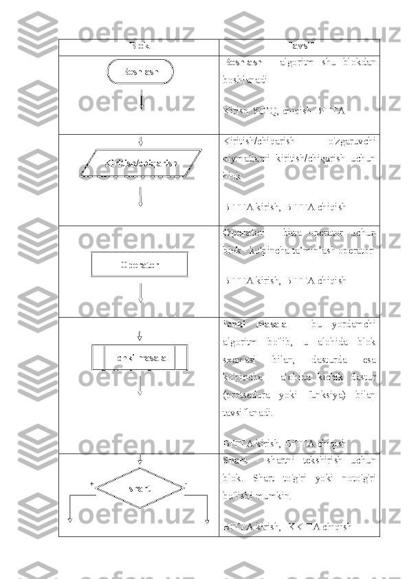 Blok Tavsif
Boshlash   -   algoritm   shu   blokdan
boshlanadi
Kirish YO’Q, chiqish BITTA
Kiritish/chiqarish   –   o'zgaruvchi
qiymatlarni   kiritish/chiqarish   uchun
blok
BITTA kirish, BITTA chiqish
Operator   -   bitta   operator   uchun
blok - ko'pincha ta’minlash operatori
BITTA kirish, BITTA chiqish
Ichki   masala   -   bu   yordamchi
algoritm   bo'lib,   u   alohida   blok
sxemasi   bilan,   dasturda   esa
ko'pincha   -   alohida   kichik   dastur
(protsedura   yoki   funksiya)   bilan
tavsiflanadi.
BITTA kirish, BITTA chiqish
Shart   -   shartni   tekshirish   uchun
blok.   Shart   to'g'ri   yoki   noto'g'ri
bo'lishi mumkin.
BITTA kirish, IKKITA chiqishBoshlash
Kiritish/chiqarish
Operator
Ichki masala
shart+ - 