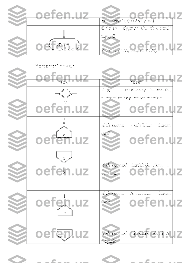 +/- – ha/yo’q (rost/ yolg’on)
Chiqish   -   algoritm   shu   blok   orqali
tugaydi
Kirish BITTA, chiqish YO’Q
Yordamchi bloklar
Blok Tavsif
Tugun   -   shoxlarning   birlashishi,
nuqta bilan belgilanishi mumkin
Blok-sxema   2-sahifadan   davom
etadi. 
Blok-sxemasi   dastlabki   qismi   1-
sahifada 
Blok-sxema   A-nuqtadan   davom
etadi. 
Blok-sxemasi     dastlabki   qismi   A-
nuqtadaChiqish
2
1
A
A 