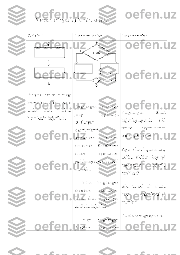 Boshqaruvning asosiy konstruksiyalari
Chiziqli Tarmoqlanish Takrorlanish
Bir   yoki   har   xil   turdagi
ketma - ket   ikki   yoki
undan   ortiq   bloklar
birin - ketin   bajariladi .  
Belgilangan   shartning
joriy   qiymatiga
asoslangan
algoritmlarni
tarmoqlash ,   so ' ngra
biriktirish .   Shoxlardan
birida   operatorlar
yetishmayotgan   bo ' lishi
mumkin .
+   bilan   belgilangan
shoxdagi   operatorlar
faqat   shart   bajarilgan
taqdirda   bajariladi .
-   bilan   belgilangan
filialdagi   operatorlar  
Belgilangan   Shart
bajarilayotganda   sikl
tanasi   bayonotlarini
takroriy bajarish.
Agar Shart bajarilmasa,
ushbu   sikldan   keyingi
bayonotlar   bajarila
boshlaydi.
Sikl   tanasi   bir   marta
ham   bajarilmasligi
mumkin.
Bu old shartga ega sikl.shart+ - 