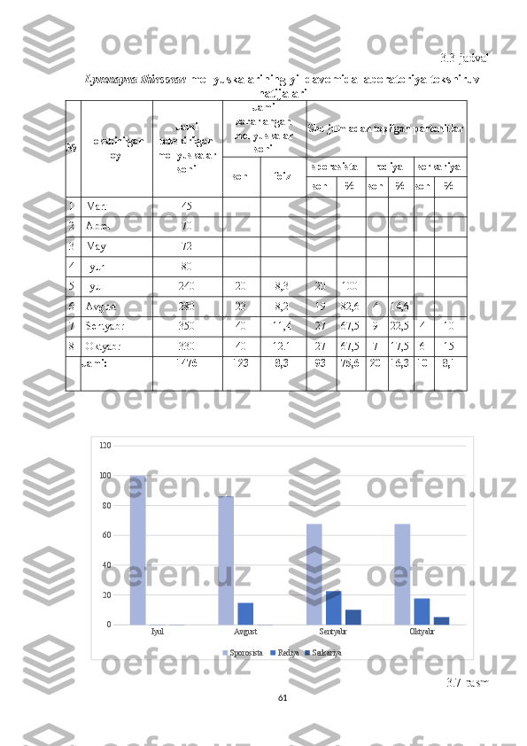 3.3-jadval
Lymnayea thiesseae  mollyuskalarining yil davomida laboratoriya tekshiruv
natijalari
№ Tekshirilgan
oy  Jami
tekshirilgan
mollyuskalar
soni Jami
zararlangan
mollyuskalar
soni Shu jumladan topilgan partenitlar
son foiz sporasista rediya serkariya
son % son % son %
1 Mart 45                
2 Aprel 70                
3 May 72                
4 Iyun 80                
5 Iyul 240 20 8,3 20 100
6 Avgust 280 23 8,2 19 82,6 4 14,6
7 Sentyabr 350 40 11,4 27 67,5 9 22,5 4 10
8 Oktyabr 330 40 12.1 27 67,5 7 17,5 6 15
Jami : 1476 123 8,3 93 75,6 20 16,3 10 8,1
Iyul Avgust Sentyabr Oktyabr020406080100120
Sporosista  Rediya Serkariya
3.7- rasm
61 