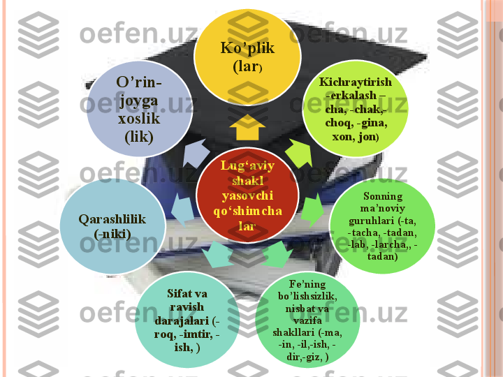 Lug‘aviy 
shakl 
yasovchi 
qo‘shimcha
larKo’plik 
(lar )
Kichraytirish
-erkalash –
cha, -chak,-
choq, -gina, 
xon, jon )
Sonning 
ma’noviy 
guruhlari (-ta, 
-tacha, -tadan, 
-lab, -larcha,, -
tadan )
Fe’ning 
bo’lishsizlik, 
nisbat va 
vazifa 
shakllari (-ma, 
-in, -il,-ish, -
dir,-giz, )Sifat va 
ravish 
darajalari (-
roq, -imtir, -
ish, )Qarashlilik 
(-niki) O’rin-
joyga 
xoslik 
(lik)     